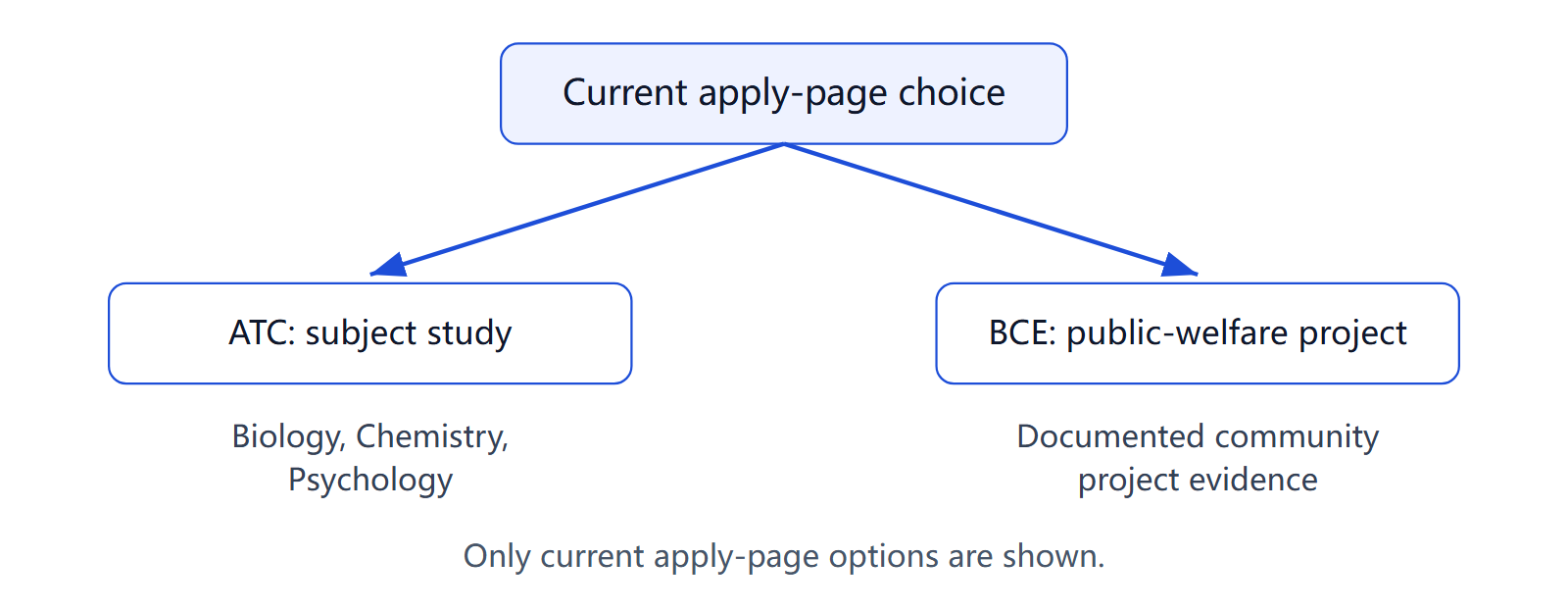 Decision diagram: current apply-page choice is ATC or BCE. ATC is subject study. BCE is public-welfare project. Only current apply-page options are shown.