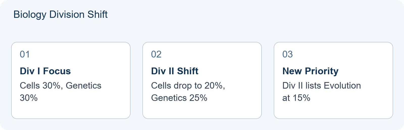 Biology Division Shift