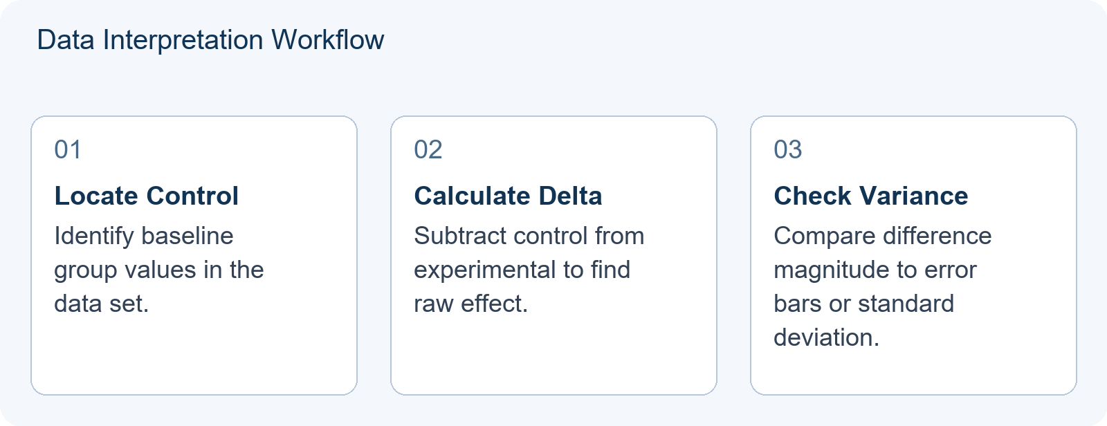 Data Interpretation Workflow