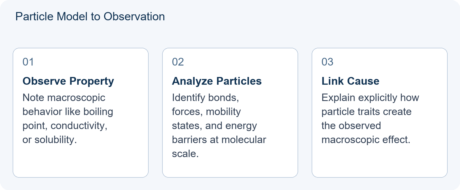 Particle Model to Observation